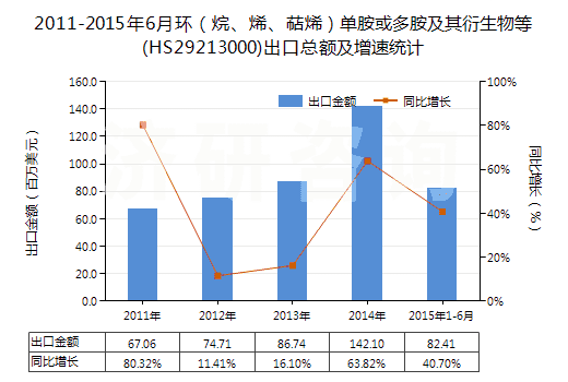 2011-2015年6月環(huán)（烷、烯、萜烯）單胺或多胺及其衍生物等(HS29213000)出口總額及增速統(tǒng)計